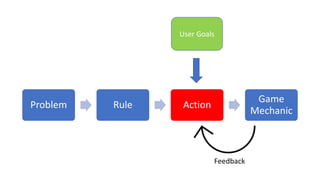 Problem Rule Action
Game
Mechanic
Feedback
User Goals
 