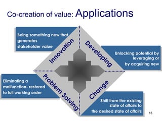 Co-creation of value in partnership with the Customer | PDF