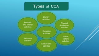 Types of CCA
Aesthetic
and cultural
activities
Literary
activities
Physical
development
activities
Social
welfare
activities
Leisure time
activities
Excursion
activities
Excursion
activities
 