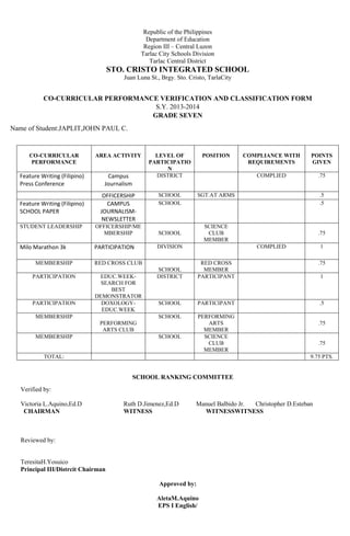 Republic of the Philippines
Department of Education
Region III – Central Luzon
Tarlac City Schools Division
Tarlac Central District
STO. CRISTO INTEGRATED SCHOOL
Juan Luna St., Brgy. Sto. Cristo, TarlaCity
CO-CURRICULAR PERFORMANCE VERIFICATION AND CLASSIFICATION FORM
S.Y. 2013-2014
GRADE SEVEN
Name of Student:JAPLIT,JOHN PAUL C.
SCHOOL RANKING COMMITTEE
Verified by:
Victoria L.Aquino,Ed.D Ruth D.Jimenez,Ed.D Manuel Balbido Jr. Christopher D.Esteban
CHAIRMAN WITNESS WITNESSWITNESS
Reviewed by:
TeresitaH.Yosuico
Principal III/Distrcit Chairman
Approved by:
AletaM.Aquino
EPS I English/
CO-CURRICULAR
PERFORMANCE
AREA ACTIVITY LEVEL OF
PARTICIPATIO
N
POSITION COMPLIANCE WITH
REQUIREMENTS
POINTS
GIVEN
Feature Writing (Filipino)
Press Conference
Campus
Journalism
DISTRICT COMPLIED .75
OFFICERSHIP SCHOOL SGT.AT ARMS .5
Feature Writing (Filipino)
SCHOOL PAPER
CAMPUS
JOURNALISM-
NEWSLETTER
SCHOOL .5
STUDENT LEADERSHIP OFFICERSHIP/ME
MBERSHIP SCHOOL
SCIENCE
CLUB
MEMBER
.75
Milo Marathon 3k PARTICIPATION DIVISION COMPLIED 1
MEMBERSHIP RED CROSS CLUB
SCHOOL
RED CROSS
MEMBER
.75
PARTICIPATION EDUC.WEEK-
SEARCH FOR
BEST
DEMONSTRATOR
DISTRICT PARTICIPANT 1
PARTICIPATION DOXOLOGY-
EDUC.WEEK
SCHOOL PARTICIPANT .5
MEMBERSHIP
PERFORMING
ARTS CLUB
SCHOOL PERFORMING
ARTS
MEMBER
.75
MEMBERSHIP SCHOOL SCIENCE
CLUB
MEMBER
.75
TOTAL: 9.75 PTS.
 