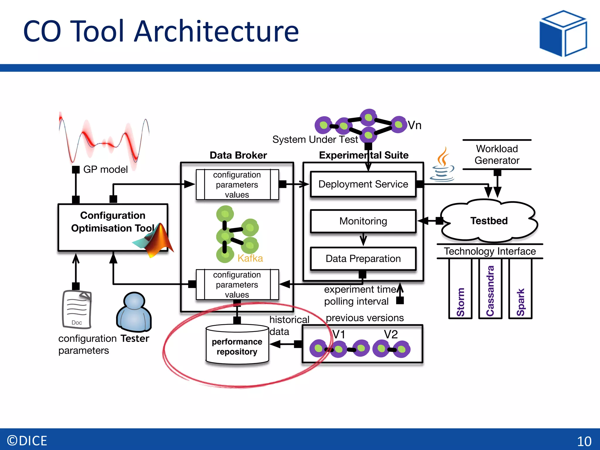 CO	Tool	Architecture
10©DICE
Conﬁguration
Optimisation Tool
performance
repository
Monitoring
Deployment Service
Data Preparation
conﬁguration
parameters
values
conﬁguration
parameters
values
Experimental Suite
Testbed
Doc
Data Broker
Tester
experiment time
polling interval
previous versions
conﬁguration
parameters
GP model
Kafka
Vn
V1 V2
System Under Test
historical
data
Workload
Generator
Technology Interface
Storm
Cassandra
Spark
 