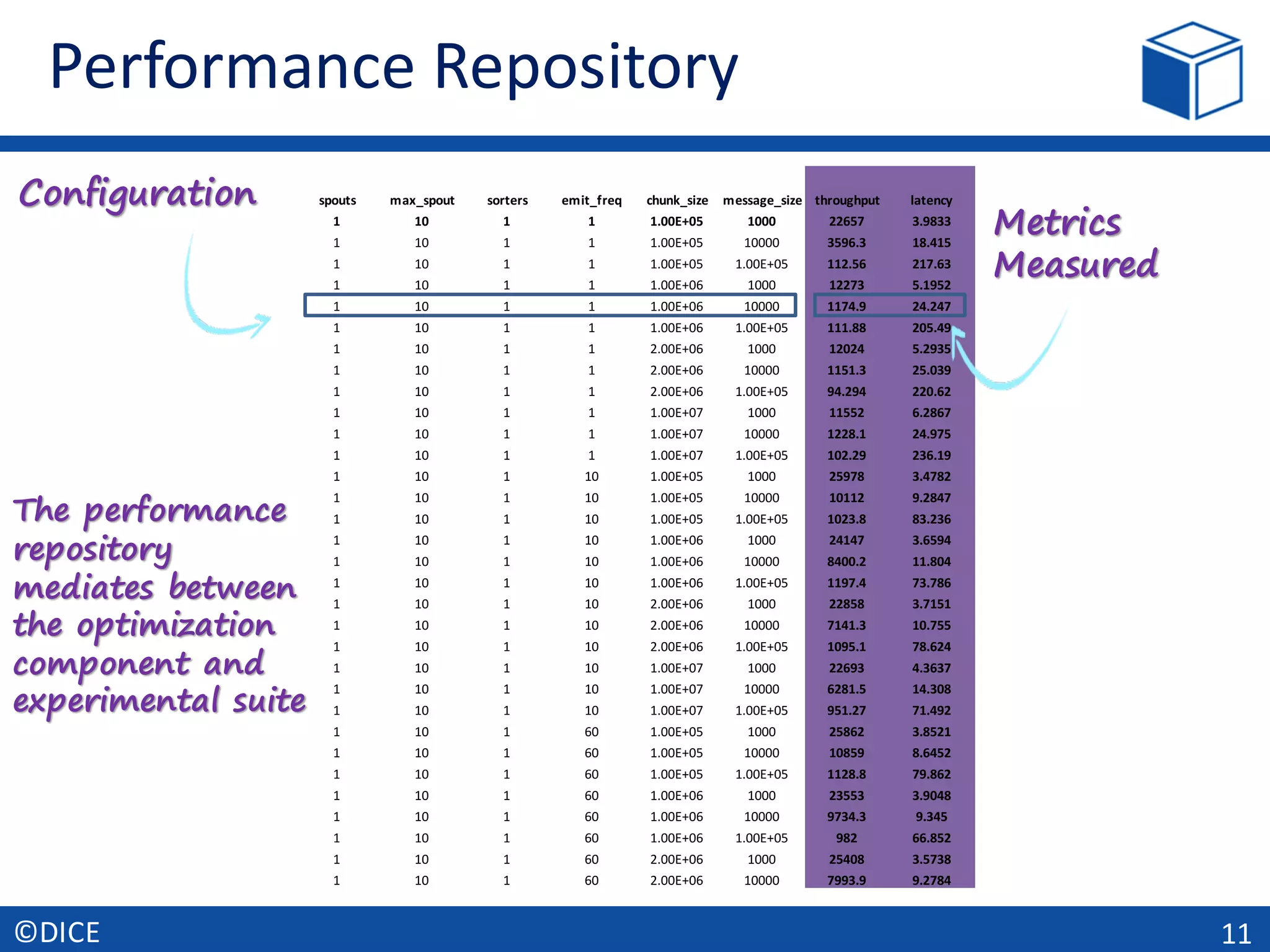 Performance	Repository
11©DICE
spouts max_spout sorters emit_freq chunk_size message_size throughput latency
1 10 1 1 1.00E+05 1000 22657 3.9833
1 10 1 1 1.00E+05 10000 3596.3 18.415
1 10 1 1 1.00E+05 1.00E+05 112.56 217.63
1 10 1 1 1.00E+06 1000 12273 5.1952
1 10 1 1 1.00E+06 10000 1174.9 24.247
1 10 1 1 1.00E+06 1.00E+05 111.88 205.49
1 10 1 1 2.00E+06 1000 12024 5.2935
1 10 1 1 2.00E+06 10000 1151.3 25.039
1 10 1 1 2.00E+06 1.00E+05 94.294 220.62
1 10 1 1 1.00E+07 1000 11552 6.2867
1 10 1 1 1.00E+07 10000 1228.1 24.975
1 10 1 1 1.00E+07 1.00E+05 102.29 236.19
1 10 1 10 1.00E+05 1000 25978 3.4782
1 10 1 10 1.00E+05 10000 10112 9.2847
1 10 1 10 1.00E+05 1.00E+05 1023.8 83.236
1 10 1 10 1.00E+06 1000 24147 3.6594
1 10 1 10 1.00E+06 10000 8400.2 11.804
1 10 1 10 1.00E+06 1.00E+05 1197.4 73.786
1 10 1 10 2.00E+06 1000 22858 3.7151
1 10 1 10 2.00E+06 10000 7141.3 10.755
1 10 1 10 2.00E+06 1.00E+05 1095.1 78.624
1 10 1 10 1.00E+07 1000 22693 4.3637
1 10 1 10 1.00E+07 10000 6281.5 14.308
1 10 1 10 1.00E+07 1.00E+05 951.27 71.492
1 10 1 60 1.00E+05 1000 25862 3.8521
1 10 1 60 1.00E+05 10000 10859 8.6452
1 10 1 60 1.00E+05 1.00E+05 1128.8 79.862
1 10 1 60 1.00E+06 1000 23553 3.9048
1 10 1 60 1.00E+06 10000 9734.3 9.345
1 10 1 60 1.00E+06 1.00E+05 982 66.852
1 10 1 60 2.00E+06 1000 25408 3.5738
1 10 1 60 2.00E+06 10000 7993.9 9.2784
Configuration
Metrics
Measured
The performance
repository
mediates between
the optimization
component and
experimental suite
 