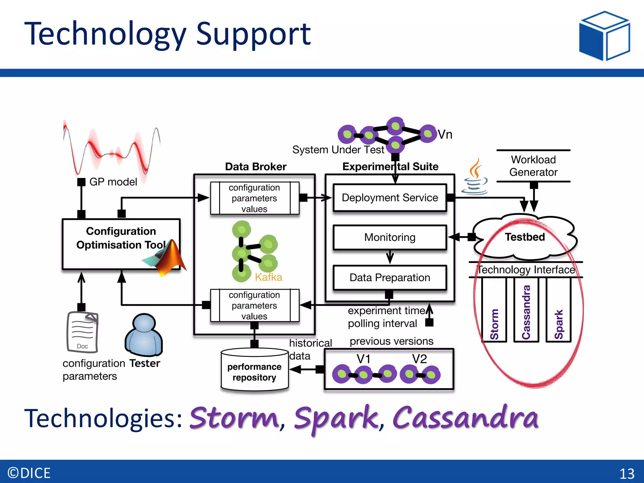 Technology	Support
13©DICE
Conﬁguration
Optimisation Tool
performance
repository
Monitoring
Deployment Service
Data Preparation
conﬁguration
parameters
values
conﬁguration
parameters
values
Experimental Suite
Testbed
Doc
Data Broker
Tester
experiment time
polling interval
previous versions
conﬁguration
parameters
GP model
Kafka
Vn
V1 V2
System Under Test
historical
data
Workload
Generator
Technology Interface
Storm
Cassandra
Spark
Technologies:	Storm,	Spark,	Cassandra
 