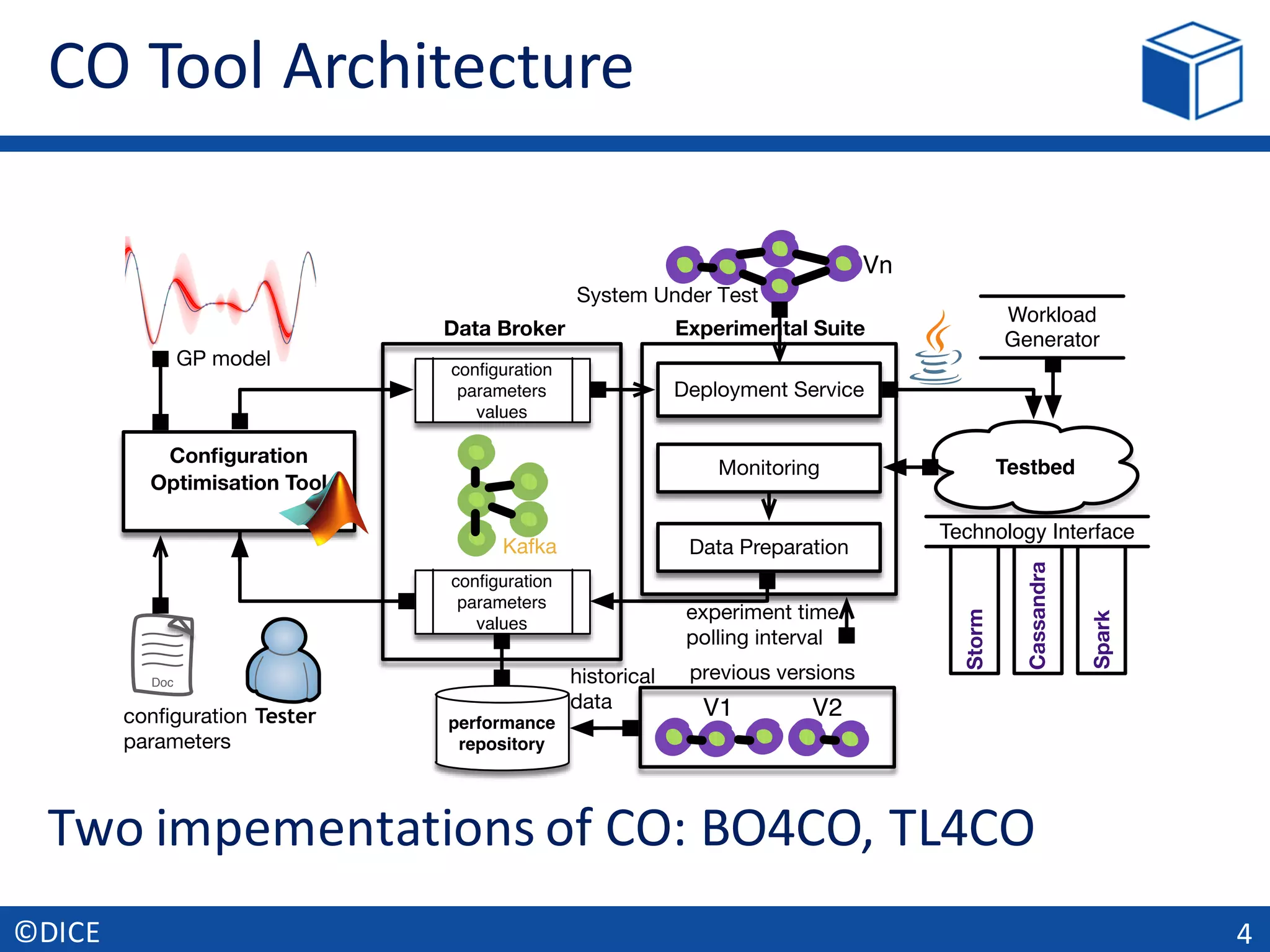 CO	Tool	Architecture
4©DICE
Conﬁguration
Optimisation Tool
performance
repository
Monitoring
Deployment Service
Data Preparation
conﬁguration
parameters
values
conﬁguration
parameters
values
Experimental Suite
Testbed
Doc
Data Broker
Tester
experiment time
polling interval
previous versions
conﬁguration
parameters
GP model
Kafka
Vn
V1 V2
System Under Test
historical
data
Workload
Generator
Technology Interface
Storm
Cassandra
Spark
Two	impementations	of	CO:	BO4CO,	TL4CO
 