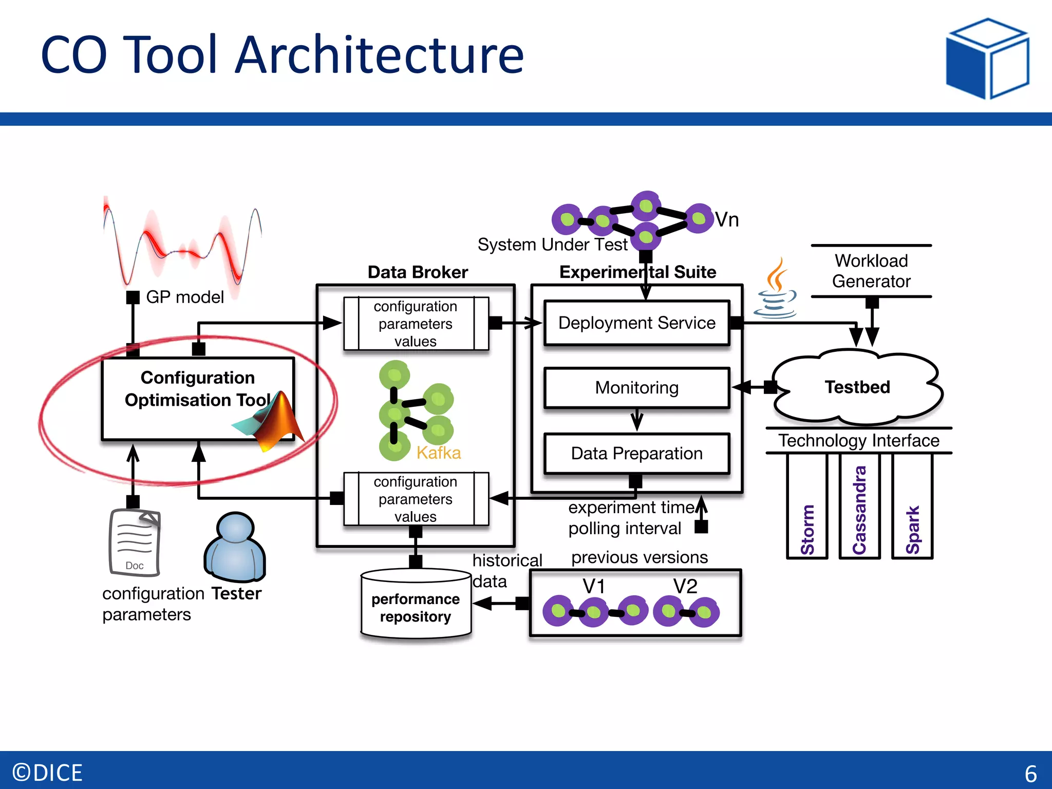 CO	Tool	Architecture
6©DICE
Conﬁguration
Optimisation Tool
performance
repository
Monitoring
Deployment Service
Data Preparation
conﬁguration
parameters
values
conﬁguration
parameters
values
Experimental Suite
Testbed
Doc
Data Broker
Tester
experiment time
polling interval
previous versions
conﬁguration
parameters
GP model
Kafka
Vn
V1 V2
System Under Test
historical
data
Workload
Generator
Technology Interface
Storm
Cassandra
Spark
 