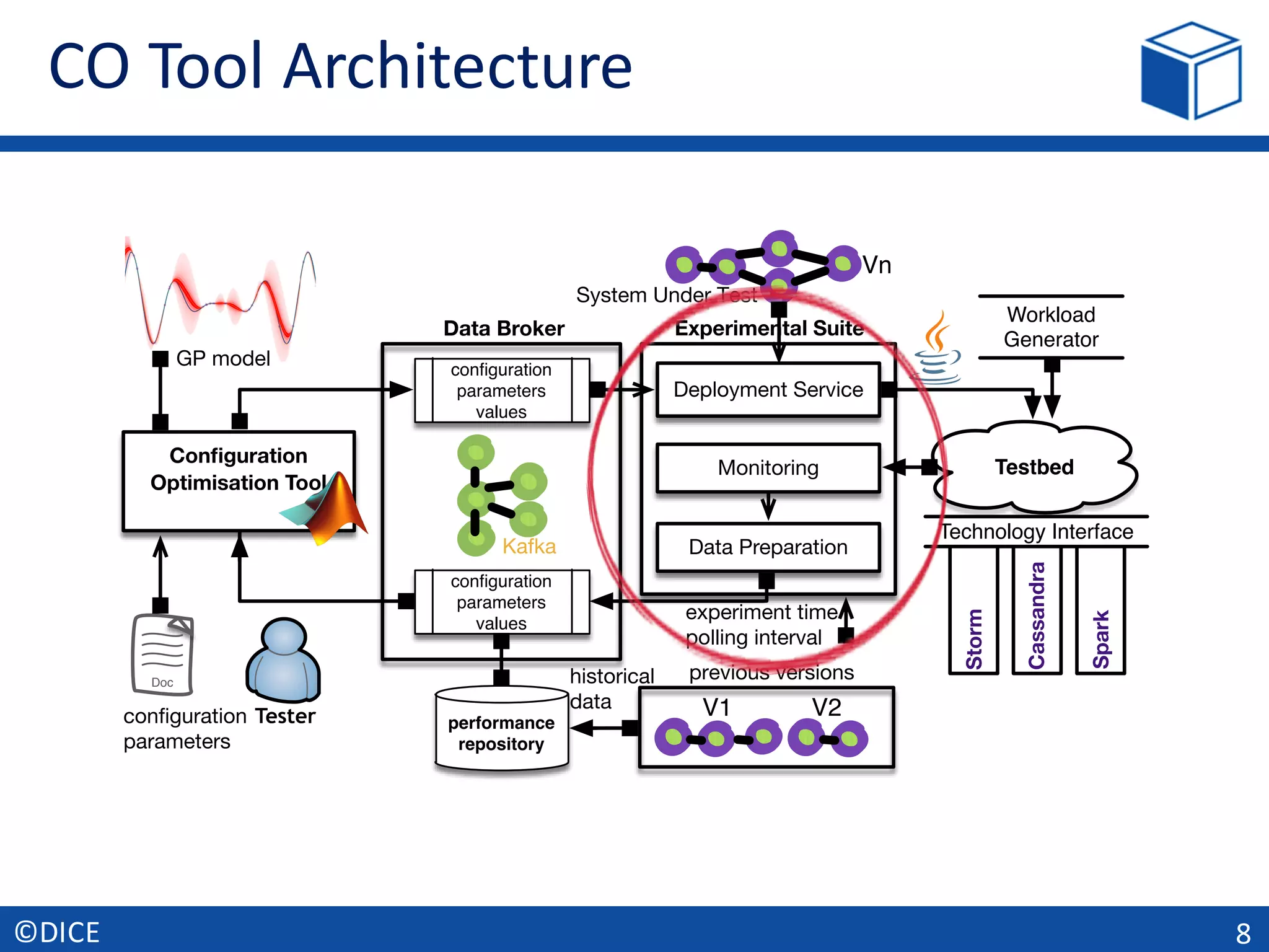 CO	Tool	Architecture
8©DICE
Conﬁguration
Optimisation Tool
performance
repository
Monitoring
Deployment Service
Data Preparation
conﬁguration
parameters
values
conﬁguration
parameters
values
Experimental Suite
Testbed
Doc
Data Broker
Tester
experiment time
polling interval
previous versions
conﬁguration
parameters
GP model
Kafka
Vn
V1 V2
System Under Test
historical
data
Workload
Generator
Technology Interface
Storm
Cassandra
Spark
 