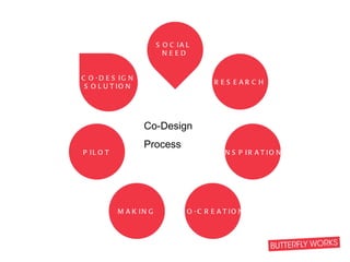 Co-Design Process SOCIAL  NEED RESEARCH CO-DESIGN SOLUTION PILOT INSPIRATION CO-CREATION MAKING 