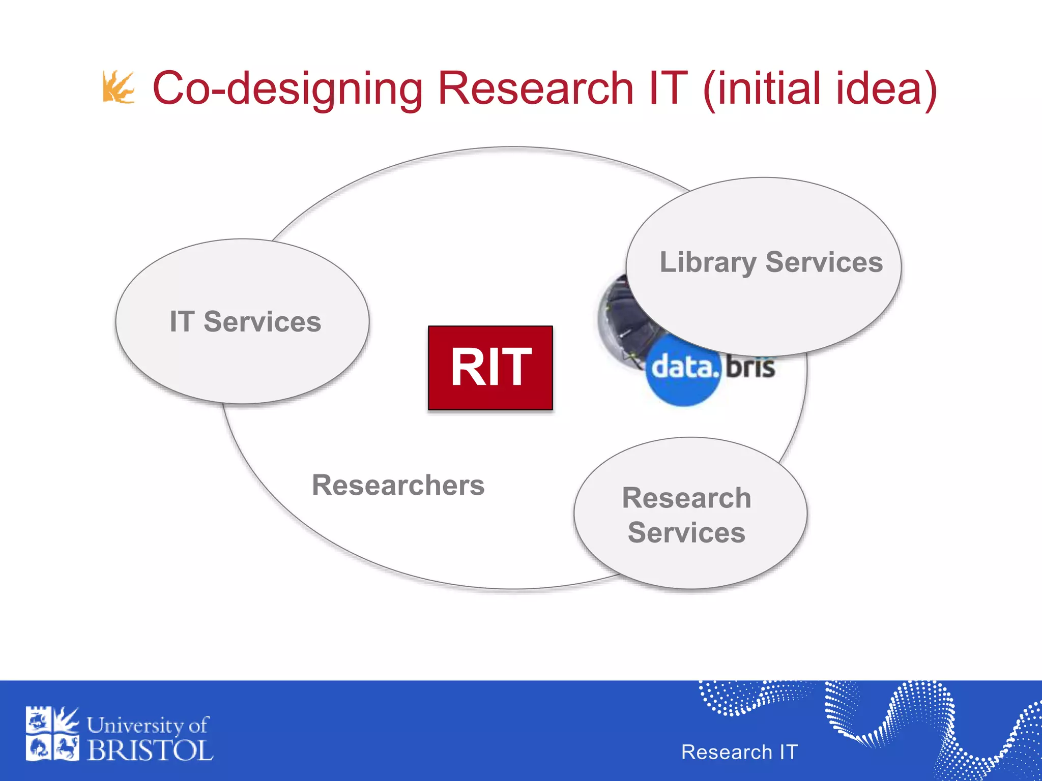 Research IT
Co-designing Research IT (initial idea)
IT Services
Library Services
Research
Services
Researchers
RIT
 