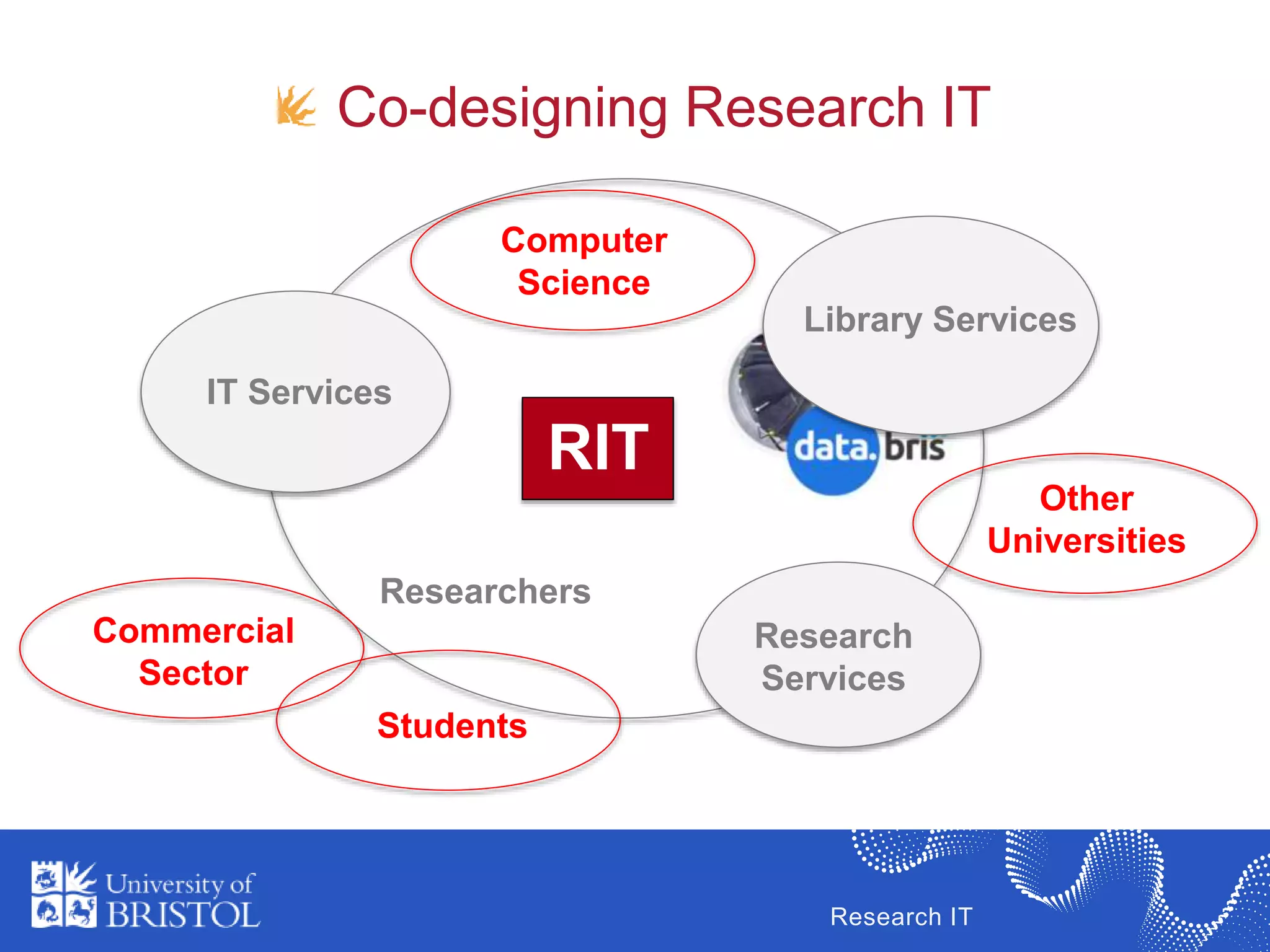 Research IT
Co-designing Research IT
IT Services
Library Services
Research
Services
Researchers
RIT
Computer
Science
Commercial
Sector
Students
Other
Universities
 