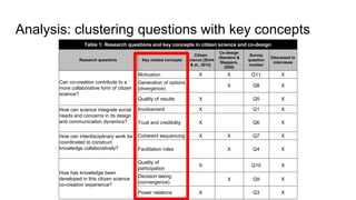 Analysis: clustering questions with key concepts
Table 1: Research questions and key concepts in citizen science and co-design
Research questions Key related concepts
Citizen
science (Shirk
& al., 2012)
Co-design
(Sanders &
Stappers,
2008)
Survey
question
number
Discussed in
interviews
Can co-creation contribute to a
more collaborative form of citizen
science?
Motivation X X Q11 X
Generation of options
(divergence)
X Q8 X
Quality of results X Q5 X
How can science integrate social
needs and concerns in its design
and communication dynamics?
Involvement X Q1 X
Trust and credibility X Q6 X
How can interdisciplinary work be
coordinated to construct
knowledge collaboratively?
Coherent sequencing X X Q7 X
Facilitation roles X Q4 X
How has knowledge been
developed in this citizen science
co-creation experience?
Quality of
participation
X Q10 X
Decision taking
(convergence)
X Q9 X
Power relations X Q3 X
 