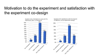 Motivation to do the experiment and satisfaction with
the experiment co-design
 