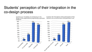Students’ perception of their integration in the
co-design process
 