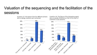 Valuation of the sequencing and the facilitation of the
sessions
 