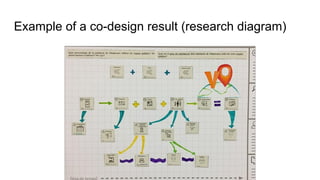 Example of a co-design result (research diagram)
 