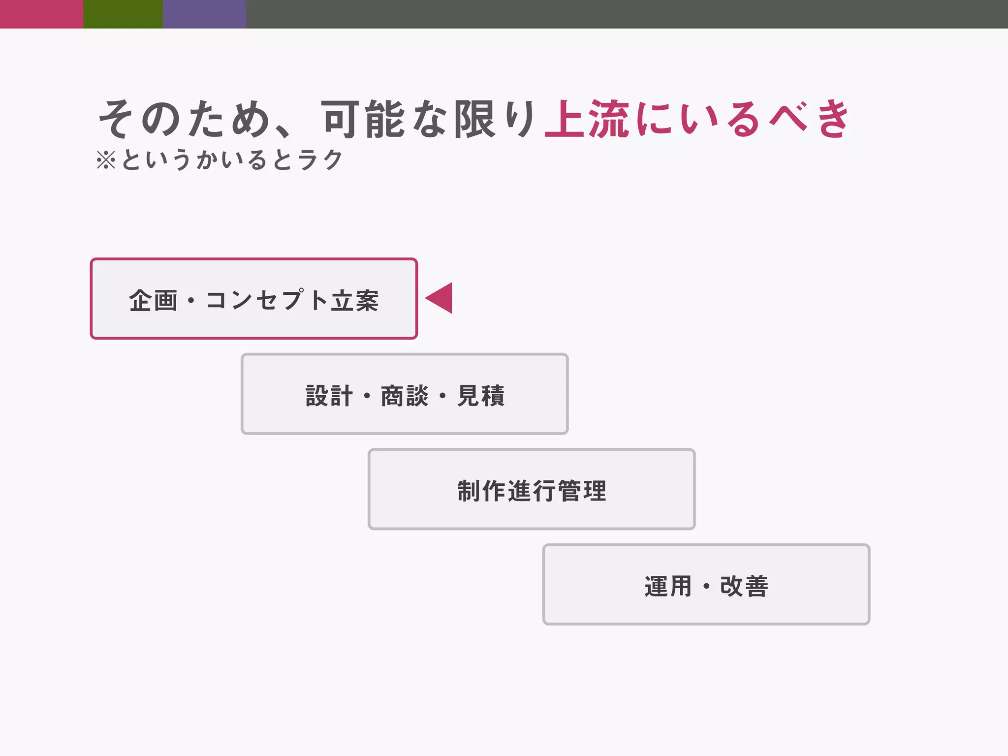 そのため、可能な限り上流にいるべき
※というかいるとラク

企画・コンセプト立案
設計・商談・見積
制作進行管理
運用・改善

 