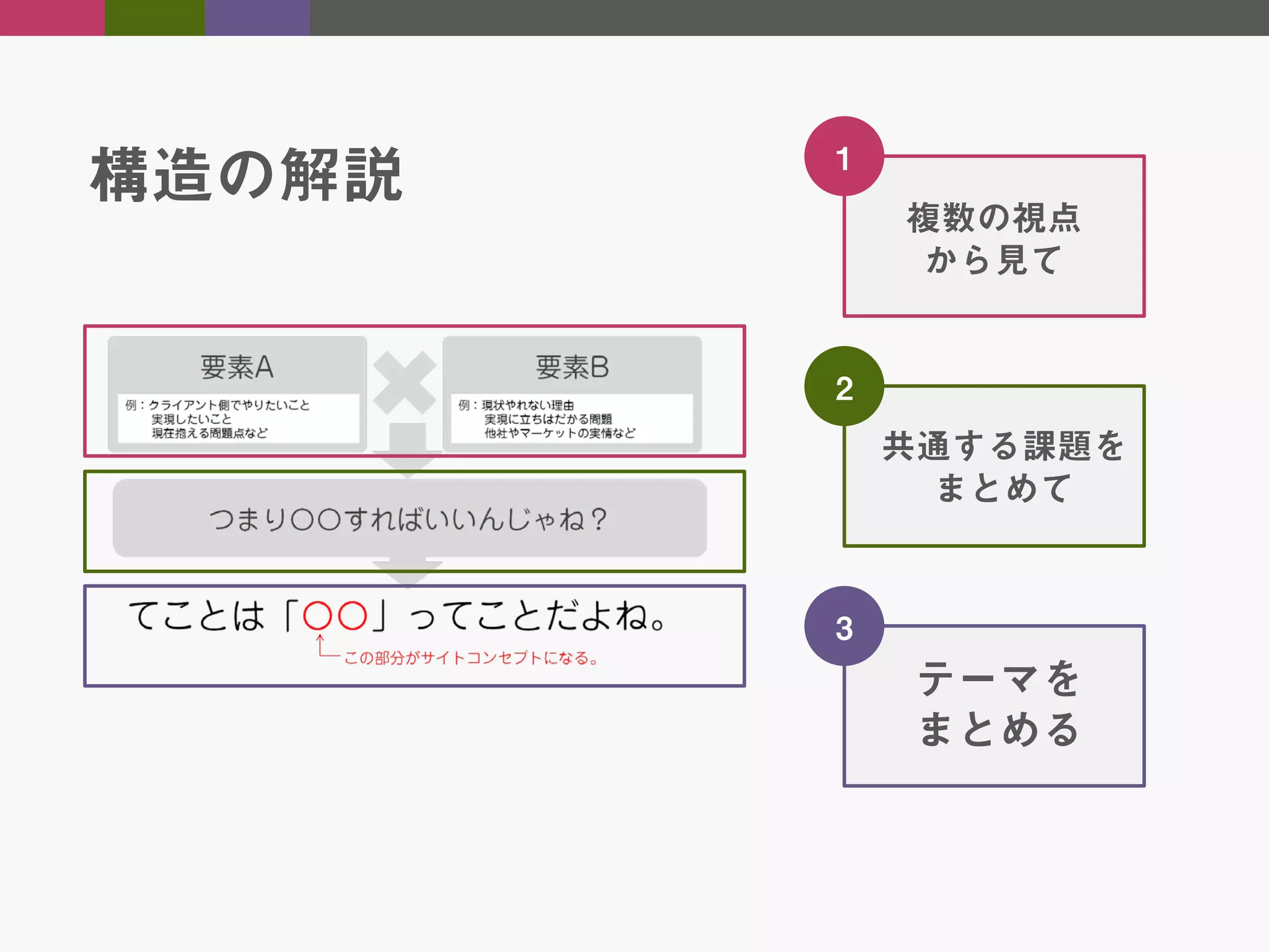 構造の解説

1

複数の視点
から見て
2

共通する課題を
まとめて

3

テーマを
まとめる

 