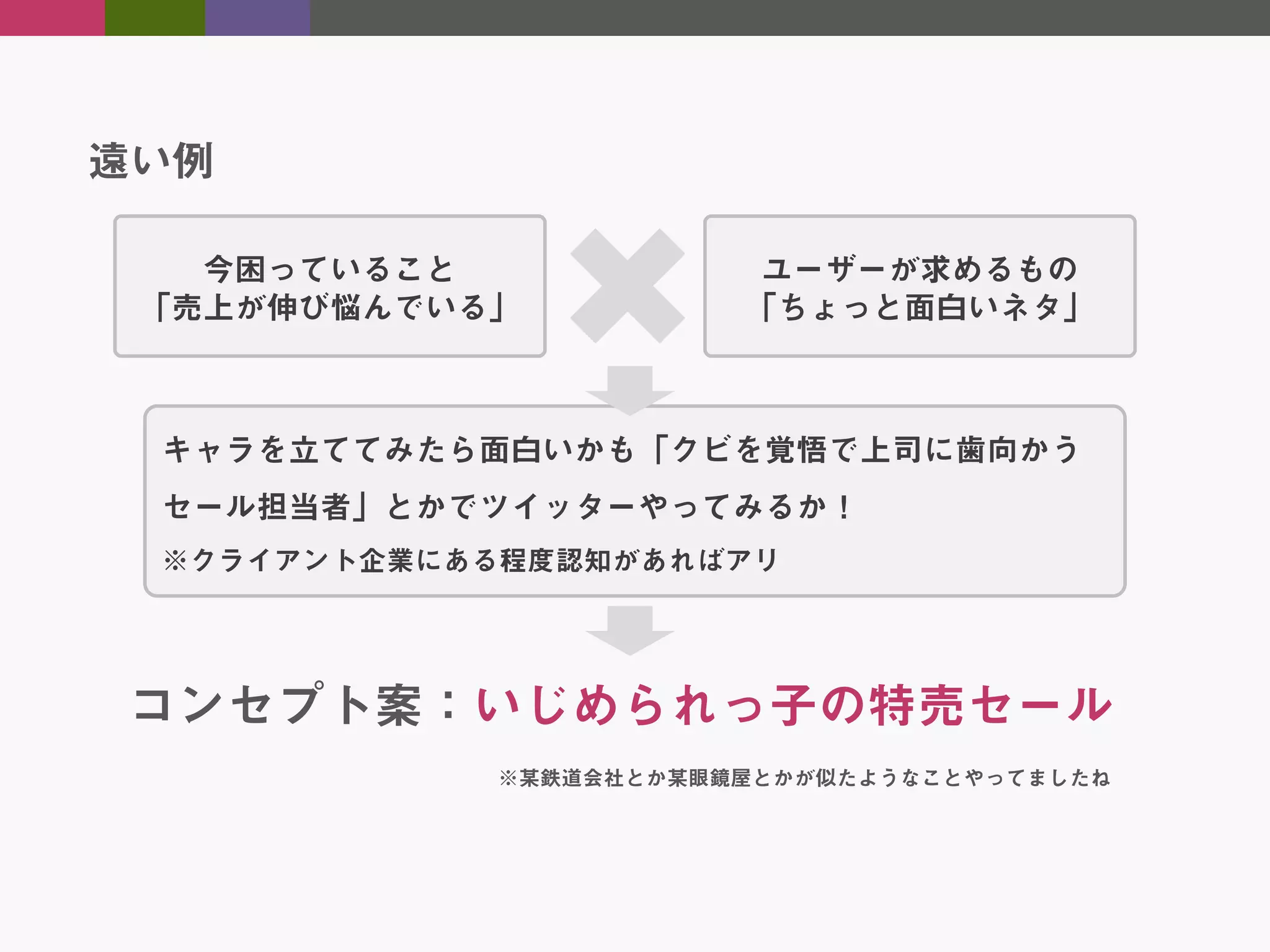 遠い例
今困っていること
「売上が伸び悩んでいる」

ユーザーが求めるもの
「ちょっと面白いネタ」

キャラを立ててみたら面白いかも「クビを覚悟で上司に歯向かう
セール担当者」とかでツイッターやってみるか！
※クライアント企業にある程度認知があればアリ

コンセプト案：いじめられっ子の特売セール
※某鉄道会社とか某眼鏡屋とかが似たようなことやってましたね

 