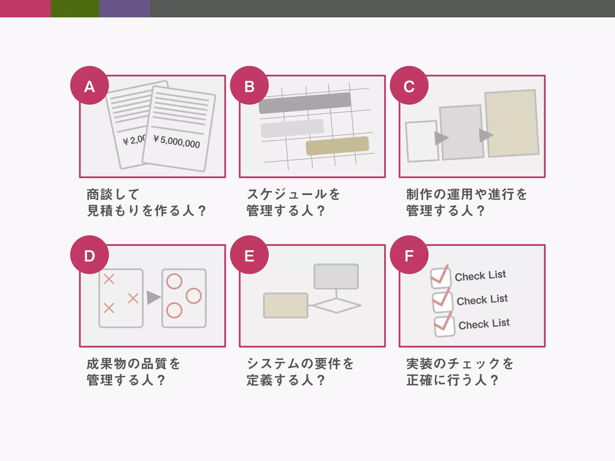 A

B

C

商談して
見積もりを作る人？

スケジュールを
管理する人？

制作の運用や進行を
管理する人？

D

E

F

成果物の品質を
管理する人？

システムの要件を
定義する人？

実装のチェックを
正確に行う人？

 