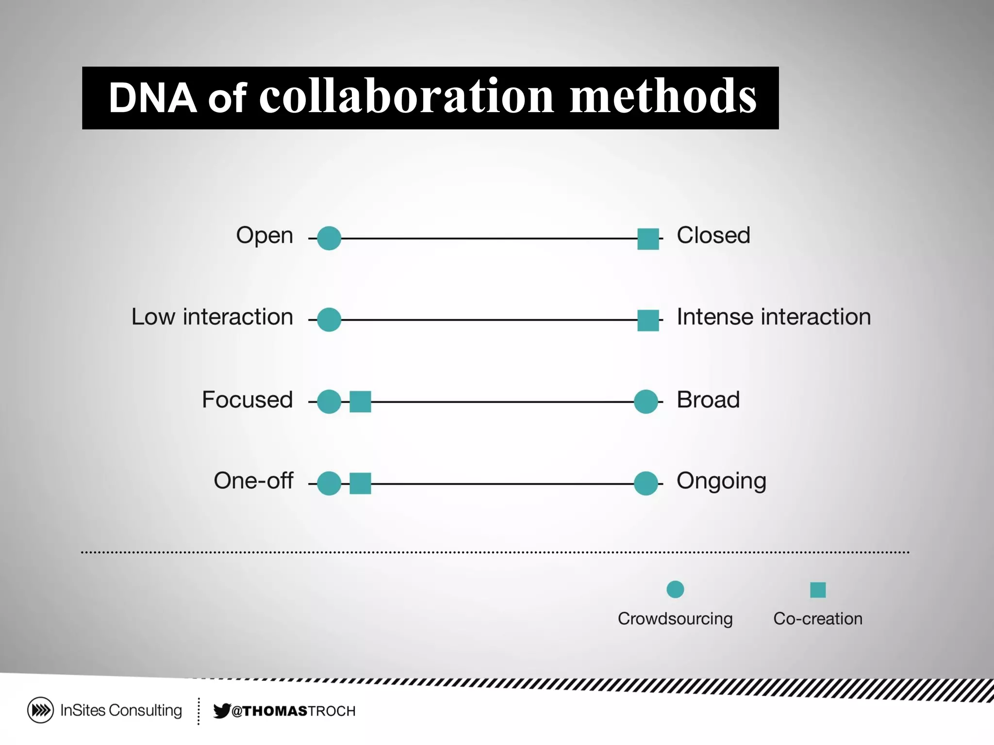 DNA of collaboration methods
 