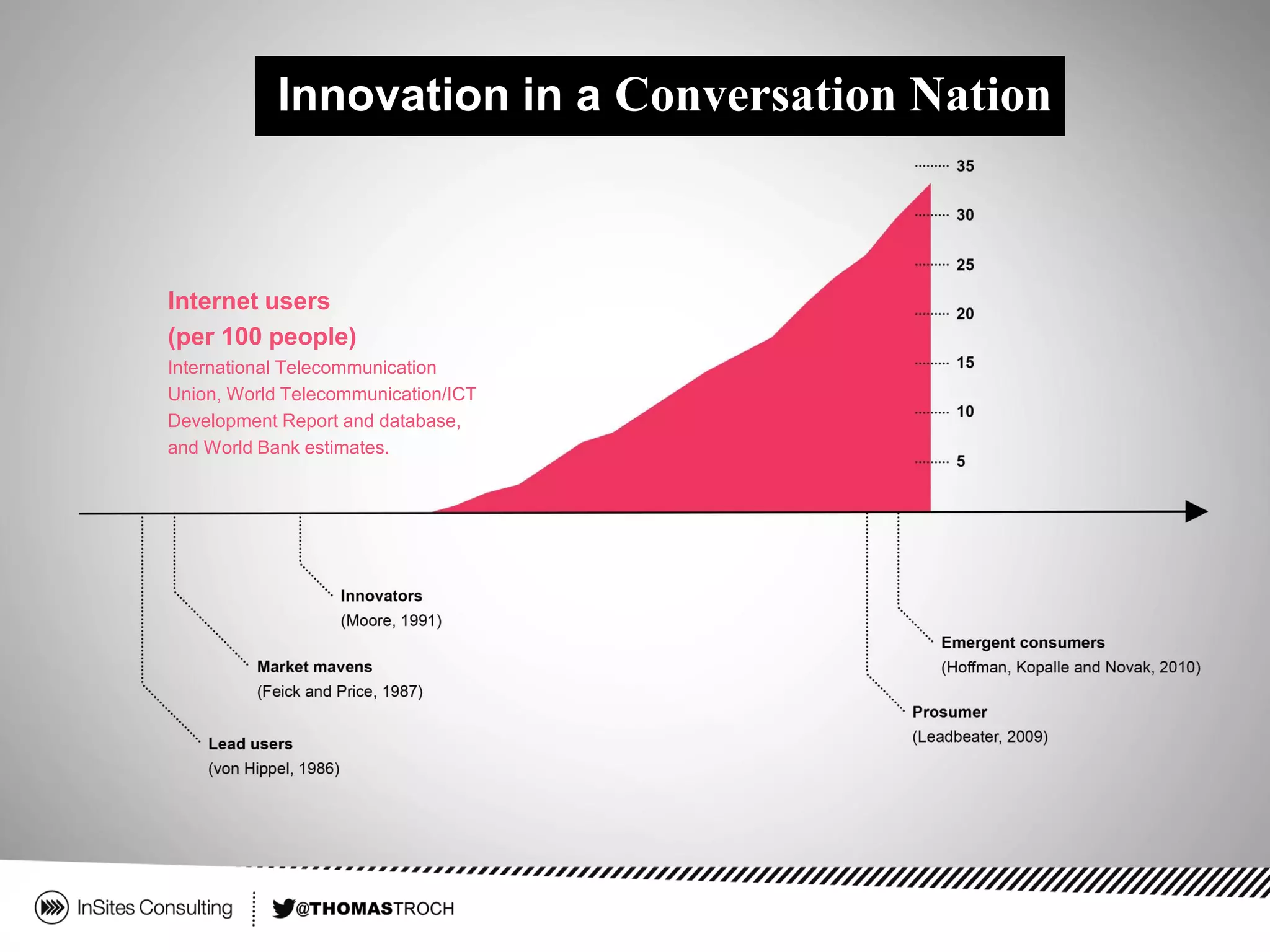 Innovation in a Conversation Nation
Internet users
(per 100 people)
International Telecommunication
Union, World Telecommunication/ICT
Development Report and database,
and World Bank estimates.
 