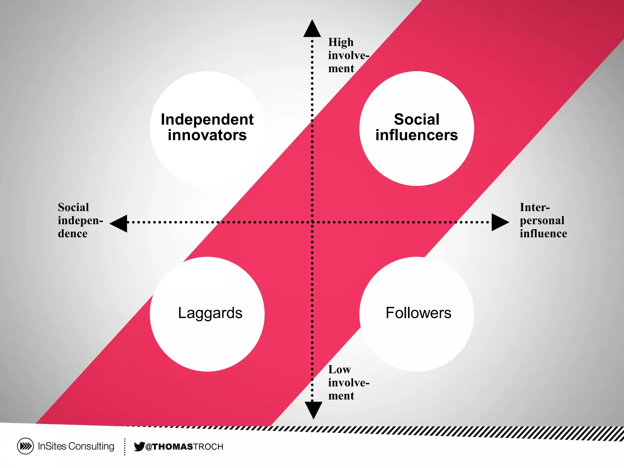 High
involve-
ment
Low
involve-
ment
Social
indepen-
dence
Inter-
personal
influence
Independent
innovators
Social
influencers
Laggards Followers
 