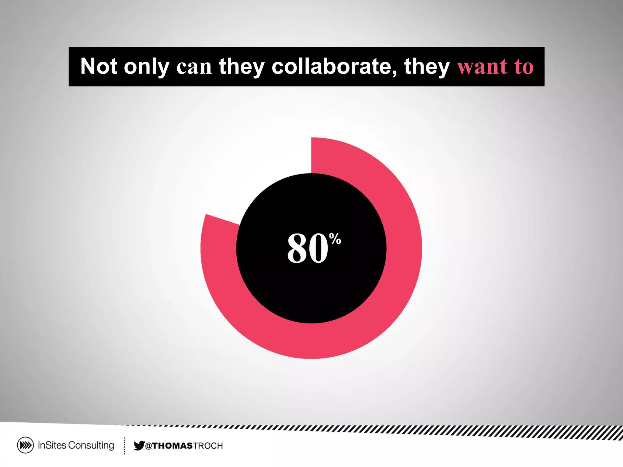 Not only can they collaborate, they want to
 