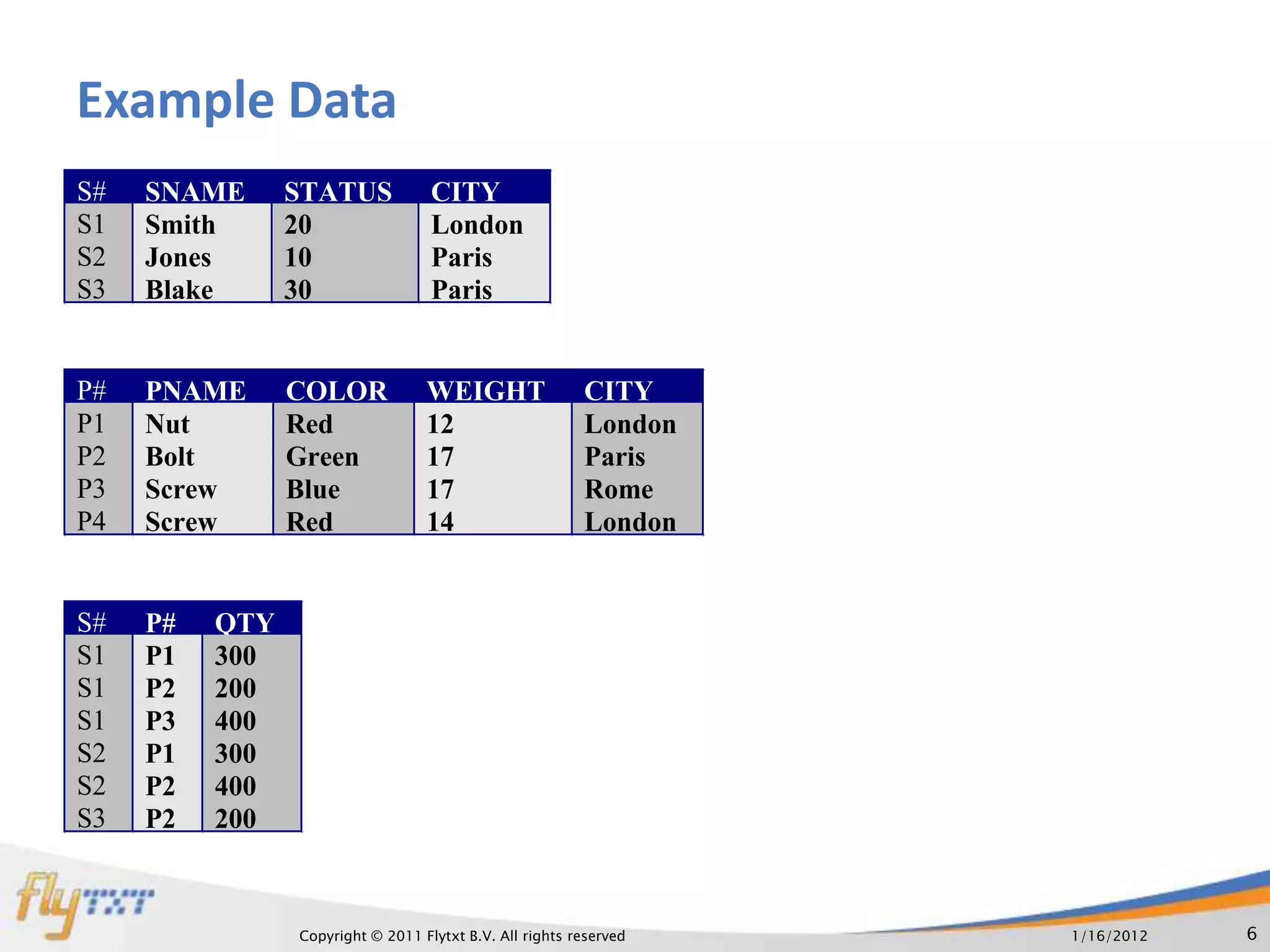Example Data
S#   SNAME      STATUS             CITY
S1   Smith      20                 London
S2   Jones      10                 Paris
S3   Blake      30                 Paris


P#   PNAME      COLOR             WEIGHT                 CITY
P1   Nut        Red               12                     London
P2   Bolt       Green             17                     Paris
P3   Screw      Blue              17                     Rome
P4   Screw      Red               14                     London


S#   P#   QTY
S1   P1   300
S1   P2   200
S1   P3   400
S2   P1   300
S2   P2   400
S3   P2   200


                Copyright © 2011 Flytxt B.V. All rights reserved   1/16/2012   6
 