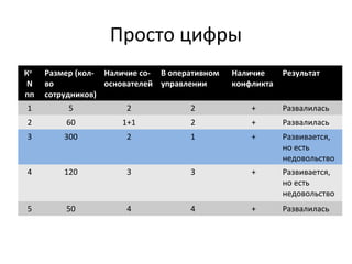 Просто цифры
Ко
N
пп
Размер (кол-
во
сотрудников)
Наличие со-
основателей
В оперативном
управлении
Наличие
конфликта
Результат
1 5 2 2 + Развалилась
2 60 1+1 2 + Развалилась
3 300 2 1 + Развивается,
но есть
недовольство
4 120 3 3 + Развивается,
но есть
недовольство
5 50 4 4 + Развалилась
 