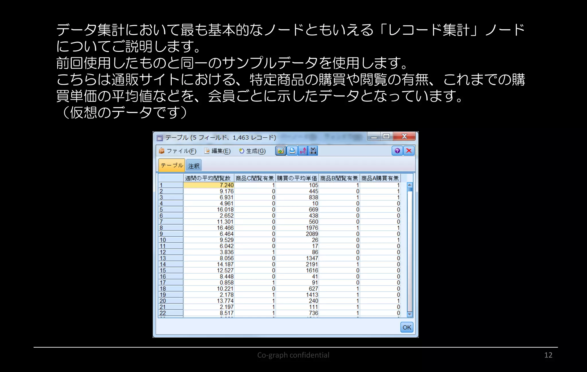 Co-graph confidential 12
データ集計において最も基本的なノードともいえる「レコード集計」ノード
についてご説明します。
前回使用したものと同一のサンプルデータを使用します。
こちらは通販サイトにおける、特定商品の購買や閲覧の有無、これまでの購
買単価の平均値などを、会員ごとに示したデータとなっています。
（仮想のデータです）
 
