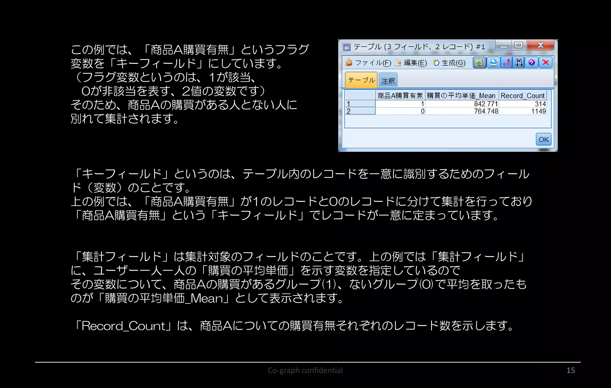 Co-graph confidential 15
この例では、「商品A購買有無」というフラグ
変数を「キーフィールド」にしています。
（フラグ変数というのは、1が該当、
0が非該当を表す、2値の変数です）
そのため、商品Aの購買がある人とない人に
別れて集計されます。
「キーフィールド」というのは、テーブル内のレコードを一意に識別するためのフィール
ド（変数）のことです。
上の例では、「商品A購買有無」が1のレコードと0のレコードに分けて集計を行っており
「商品A購買有無」という「キーフィールド」でレコードが一意に定まっています。
「集計フィールド」は集計対象のフィールドのことです。上の例では「集計フィールド」
に、ユーザー一人一人の「購買の平均単価」を示す変数を指定しているので
その変数について、商品Aの購買があるグループ(1)、ないグループ(0)で平均を取ったも
のが「購買の平均単価_Mean」として表示されます。
「Record_Count」は、商品Aについての購買有無それぞれのレコード数を示します。
 