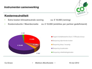Instrumenten samenwerking


Kostenneutraliteit
?   Extra kosten klimaatneutrale woning                ca.  18.000 (raming)

?   Kostenreductie / Waardecreatie            ca.  18.000 (ambities per partner gedefinieerd)



                   400

                                                          Hogere bedrijfswaarde (huur) / VON-prijs (koop)
                           5.000
                                                          Besparing bijkomende kosten

                                  1.400                  Besparing sloop / bouwrijp
              10.600

                                                          Besparing bouwkosten

                                                          Besparing ontwikkelingskosten
                                       600




Co-Green                     ?      Makkers Manifestatie ?                        10 mei 2012
 