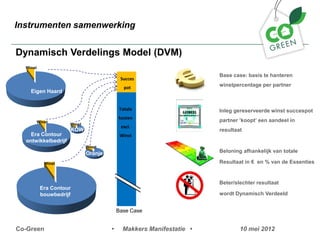 Instrumenten samenwerking


Dynamisch Verdelings Model (DVM)
  Winst

                                                                     Base case: basis te hanteren
                                           Succes
                                             pot
                                                                     winstpercentage per partner
    Eigen Haard


                                           Totale                    Inleg gereserveerde winst succespot
                                          kosten
          Winst                                                      partner koopt een aandeel in
                     Winst
                                           excl.
                     KOW                                             resultaat
    Era Contour                            Winst
  ontwikkelbedrijf
                             Winst
                             Oranje                                  Beloning afhankelijk van totale

             Winst                                                   Resultaat in  en % van de Essenties


                                                                     Beter/slechter resultaat
           Era Contour
           bouwbedrijf                                               wordt Dynamisch Verdeeld


                                          Base Case


Co-Green                              ?     Makkers Manifestatie ?           10 mei 2012
 