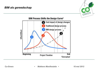 BIM als gereedschap




Co-Green              ?   Makkers Manifestatie ?   10 mei 2012
 