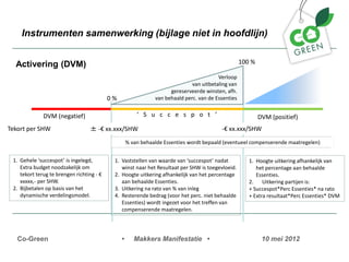 Instrumenten samenwerking (bijlage niet in hoofdlijn)


  Activering (DVM)                                                                                  100 %

                                                                                         Verloop
                                                                              van uitbetaling van
                                                                     gereserveerde winsten, afh.
                                           0%                  van behaald perc. van de Essenties


              DVM (negatief)                             S u c c e s p o t                                DVM (positief)
Tekort per SHW                     - xx.xxx/SHW                                         - xx.xxx/SHW
                                                    % van behaalde Essenties wordt bepaald (eventueel compenserende maatregelen)


 1. Gehele succespot is ingelegd,         1. Vaststellen van waarde van succespot nadat            1. Hoogte uitkering afhankelijk van
    Extra budget noodzakelijk om               winst naar het Resultaat per SHW is toegevloeid.           het percentage aan behaalde
    tekort terug te brengen richting -     2. Hoogte uitkering afhankelijk van het percentage            Essenties.
    xxxxx,- per SHW.                           aan behaalde Essenties.                                 2. Uitkering partijen is:
 2. Bijbetalen op basis van het             3. Uitkering na rato van % van inleg                       + Succespot*Perc Essenties* na rato
    dynamische verdelingsmodel.             4. Resterende bedrag (voor het perc. niet behaalde         + Extra resultaat*Perc Essenties* DVM
                                               Essenties) wordt ingezet voor het treffen van
                                               compenserende maatregelen.




   Co-Green                                     ?      Makkers Manifestatie ?                                10 mei 2012
 