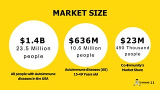 MARKET SIZE
Co-Immunity's
MarketShare
All people with Autoimmune
diseases in the USA
Autoimmune diseases (US)
15-49 Years old
11
$1.4B
23 .5 Million
people
$636M
10 .6 Million
people
$23M
450 Thousand
people
 