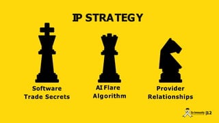 IP STRATEGY
|
12
Software
Trade Secrets
AI Flare
Algorithm
Provider
Relationships
 