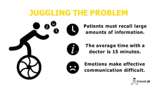 JUGGLING THE PROBLEM
|
4
Patients must recall large
amounts of information.
The average time with a
doctor is 15 minutes.
Emotions make effective
communication difficult.
 