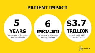 PATIENT IMPACT
$3.7
TRILLION
dollars a year spent
o n c h ro n ic illn ess
5
YEARS
on average to diagnose
a c h ro n ic illn ess
6
SPECIALISTS
on average to diagnose
a c h ro n ic illn ess
|
5
 