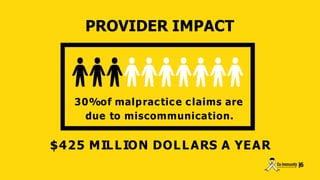 PROVIDER IMPACT
$425 MILLION DOLLARS A YEAR
30%of malpractice claims are
due to miscommunication.
|
6
 