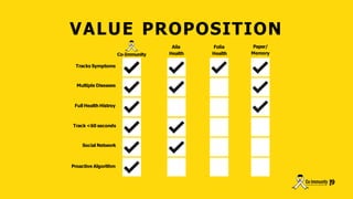 VALUE PROPOSITION
Full Health Histroy
Proactive Algorithm
Tracks Symptoms
Multiple Diseases
Track <60 seconds
Social Network
Paper/
Memory
Folia
Health
Aila
Health
Co-Immunity
|
9
 