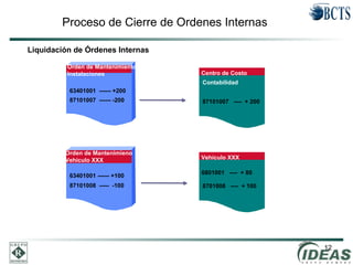 12
Proceso de Cierre de Ordenes Internas
Orden de Mantenimiento
Instalaciones
63401001 ------ +200
Orden de Mantenimieno
Vehículo XXX
63401001 ------ +100
87101008 ----- -100
87101007 ------ -200
Vehículo XXX
8701008 ---- + 100
Centro de Costo
Contabilidad
87101007 ---- + 200
Liquidación de Órdenes Internas
6801001 ---- + 80
 