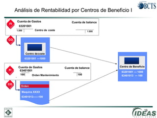 16
Análisis de Rentabilidad por Centros de Beneficio I
FI en un de
costeFIFI
COCO
Cuenta de Gastos
63201001
Cuenta de balance
Centro de coste
63201001 ---1000
Centro decoste
1.000 1.000
-
en una orden real
FIFI
COCO
Cuenta de Gastos Cuenta de balance
Orden Mantenimiento
OrdenOrden
100 100
Maquina XXXX
63401001
63401013------100
63201001 --- 1000
Centro de Beneficio
63401013 --- 100
 