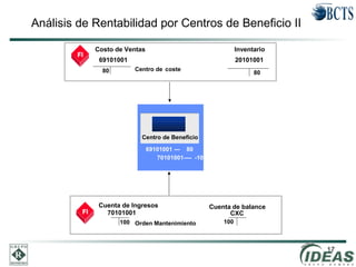 17
FI en un de coste
FIFI
Costo de Ventas
69101001
Inventario
Centro de coste80 80
en una orden real
FIFI
Cuenta de Ingresos Cuenta de balance
Orden Mantenimiento
70101001
69101001 --- 80
Centro de Beneficio
70101001---- -100
20101001
CXC
100 100
Análisis de Rentabilidad por Centros de Beneficio II
 