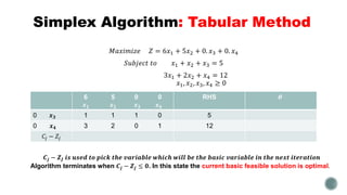 Simplex Algorithm: Tabular Method
𝑀𝑎𝑥𝑖𝑚𝑖𝑧𝑒 𝑍 = 6𝑥1 + 5𝑥2 + 0. 𝑥3 + 0. 𝑥4
𝑆𝑢𝑏𝑗𝑒𝑐𝑡 𝑡𝑜 𝑥1 + 𝑥2 + 𝑥3 = 5
3𝑥1 + 2𝑥2 + 𝑥4 = 12
𝑥1, 𝑥2, 𝑥3, 𝑥4 ≥ 0
6 5 0 0
𝒙𝟏 𝒙𝟐 𝒙𝟑 𝒙𝟒
RHS 𝜽
0 𝒙𝟑 1 1 1 0 5
0 𝒙𝟒 3 2 0 1 12
𝐶𝑗 − 𝑍𝑗
𝑪𝒋 − 𝒁𝑱 𝒊𝒔 𝒖𝒔𝒆𝒅 𝒕𝒐 𝒑𝒊𝒄𝒌 𝒕𝒉𝒆 𝒗𝒂𝒓𝒊𝒂𝒃𝒍𝒆 𝒘𝒉𝒊𝒄𝒉 𝒘𝒊𝒍𝒍 𝒃𝒆 𝒕𝒉𝒆 𝒃𝒂𝒔𝒊𝒄 𝒗𝒂𝒓𝒊𝒂𝒃𝒍𝒆 𝒊𝒏 𝒕𝒉𝒆 𝒏𝒆𝒙𝒕 𝒊𝒕𝒆𝒓𝒂𝒕𝒊𝒐𝒏
Algorithm terminates when 𝑪𝒋 − 𝒁𝒋 ≤ 𝟎. In this state the current basic feasible solution is optimal.
 