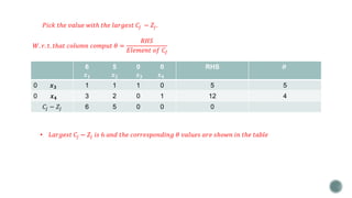 6 5 0 0
𝒙𝟏 𝒙𝟐 𝒙𝟑 𝒙𝟒
RHS 𝜽
0 𝒙𝟑 1 1 1 0 5 5
0 𝒙𝟒 3 2 0 1 12 4
𝐶𝑗 − 𝑍𝑗 6 5 0 0 0
• 𝐿𝑎𝑟𝑔𝑒𝑠𝑡 𝐶𝑗 − 𝑍𝑗 𝑖𝑠 6 𝑎𝑛𝑑 𝑡ℎ𝑒 𝑐𝑜𝑟𝑟𝑒𝑠𝑝𝑜𝑛𝑑𝑖𝑛𝑔 𝜃 𝑣𝑎𝑙𝑢𝑒𝑠 𝑎𝑟𝑒 𝑠ℎ𝑜𝑤𝑛 𝑖𝑛 𝑡ℎ𝑒 𝑡𝑎𝑏𝑙𝑒
𝑃𝑖𝑐𝑘 𝑡ℎ𝑒 𝑣𝑎𝑙𝑢𝑒 𝑤𝑖𝑡ℎ 𝑡ℎ𝑒 𝑙𝑎𝑟𝑔𝑒𝑠𝑡 𝐶𝑗 − 𝑍𝑗.
𝑊. 𝑟. 𝑡. 𝑡ℎ𝑎𝑡 𝑐𝑜𝑙𝑢𝑚𝑛 𝑐𝑜𝑚𝑝𝑢𝑡 𝜃 =
𝑅𝐻𝑆
𝐸𝑙𝑒𝑚𝑒𝑛𝑡 𝑜𝑓 𝐶𝐽
 