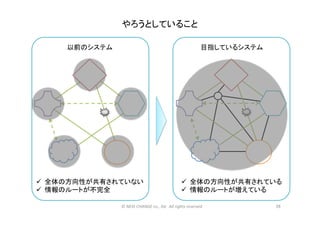 やろうとしていること	
以前のシステム	
ü  全体の方向性が共有されていない	
  
ü  情報のルートが不完全	
  
目指しているシステム	
ü  全体の方向性が共有されている	
  
ü  情報のルートが増えている	
28	
©	
  NEXt	
  CHANGE	
  co.,	
  ltd.	
  	
  All	
  rights	
  reserved	
  
 