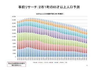 事前リサーチ：２市１町の65才以上人口予測	
0	
  
2,000	
  
4,000	
  
6,000	
  
8,000	
  
10,000	
  
12,000	
  
14,000	
  
16,000	
  
18,000	
  
20,000	
  
22,000	
  
24,000	
  
2012	
  
2013	
  
2014	
  
2015	
  
2016	
  
2017	
  
2018	
  
2019	
  
2020	
  
2021	
  
2022	
  
2023	
  
2024	
  
2025	
  
2026	
  
2027	
  
2028	
  
2029	
  
2030	
  
2031	
  
2032	
  
2033	
  
2034	
  
2035	
  
2036	
  
2037	
  
2038	
  
2039	
  
2040	
  
2041	
  
2042	
  
2043	
  
2044	
  
2045	
  
2046	
  
2047	
  
2048	
  
2049	
  
2050	
  
65才以上人口の推移予測（２市１町集計）	
65-­‐69	
   70-­‐74	
   75-­‐79	
   80-­‐84	
   85-­‐89	
   90-­‐94	
   95-­‐	
  
39	
気仙広域環境未来都市	
  
検討資料から	
 