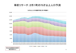 事前リサーチ：２市１町の75才以上人口予測	
0	
  
2,000	
  
4,000	
  
6,000	
  
8,000	
  
10,000	
  
12,000	
  
14,000	
  
16,000	
  
2012	
  
2013	
  
2014	
  
2015	
  
2016	
  
2017	
  
2018	
  
2019	
  
2020	
  
2021	
  
2022	
  
2023	
  
2024	
  
2025	
  
2026	
  
2027	
  
2028	
  
2029	
  
2030	
  
2031	
  
2032	
  
2033	
  
2034	
  
2035	
  
2036	
  
2037	
  
2038	
  
2039	
  
2040	
  
2041	
  
2042	
  
2043	
  
2044	
  
2045	
  
2046	
  
2047	
  
2048	
  
2049	
  
2050	
  
75才以上人口の推移予測（２市１町集計）	
75-­‐79	
   80-­‐84	
   85-­‐89	
   90-­‐94	
   95-­‐	
  
40	
気仙広域環境未来都市	
  
検討資料から	
 