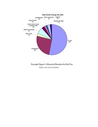 Data Center Energy Use (kW)
IT Load
52%
Compressors
25%
Other mechanical
3%
UPS Losses
3%
CRAC evap blowers
7%
Humidification
2%
Lighting
2%
Standby Gen WJH
1%
Glycol and air cooled
condenser fans
3%
Glycol Pumps
2%
Example Figure 1 –Electrical Breakout by End Use
Replace with actual breakdown
 