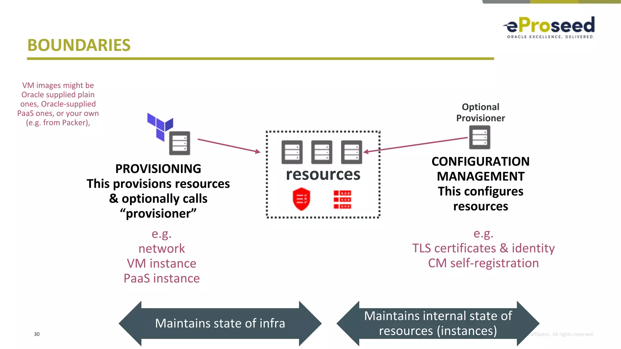 Copyright © 2018, eProseed and its affiliates. All rights reserved.
BOUNDARIES
30
resourcesPROVISIONING
This provisions resources
& optionally calls
“provisioner”
e.g.
network
VM instance
PaaS instance
VM images might be
Oracle supplied plain
ones, Oracle-supplied
PaaS ones, or your own
(e.g. from Packer),
Maintains state of infra
Optional
Provisioner
CONFIGURATION
MANAGEMENT
This configures
resources
e.g.
TLS certificates & identity
CM self-registration
Maintains internal state of
resources (instances)
 